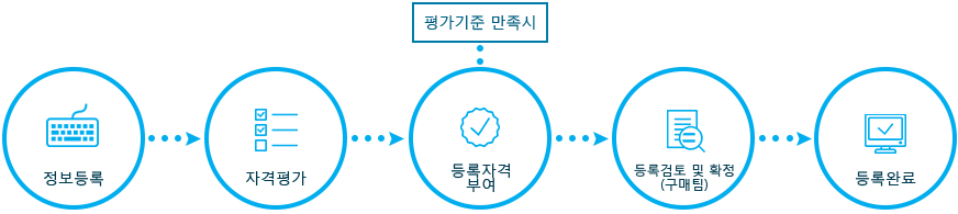 등록 프로세스